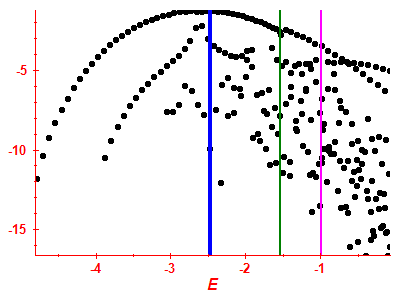 Strength function log